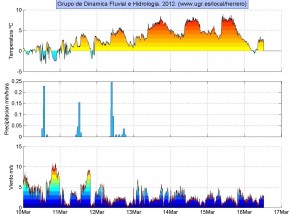 datos estación méteo Poqueira